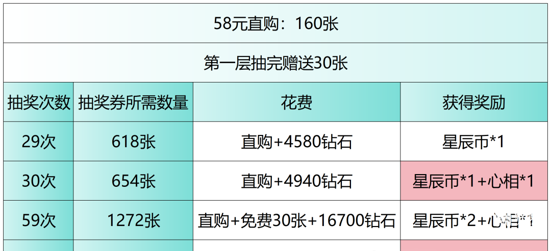 斗罗大陆h5,竹马青梅活动,天使心相攻略