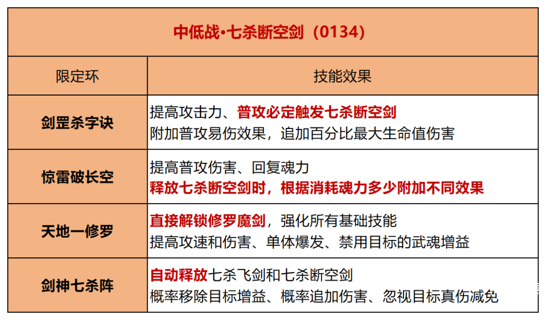 斗罗大陆H5 剑道尘心 魂环搭配攻略